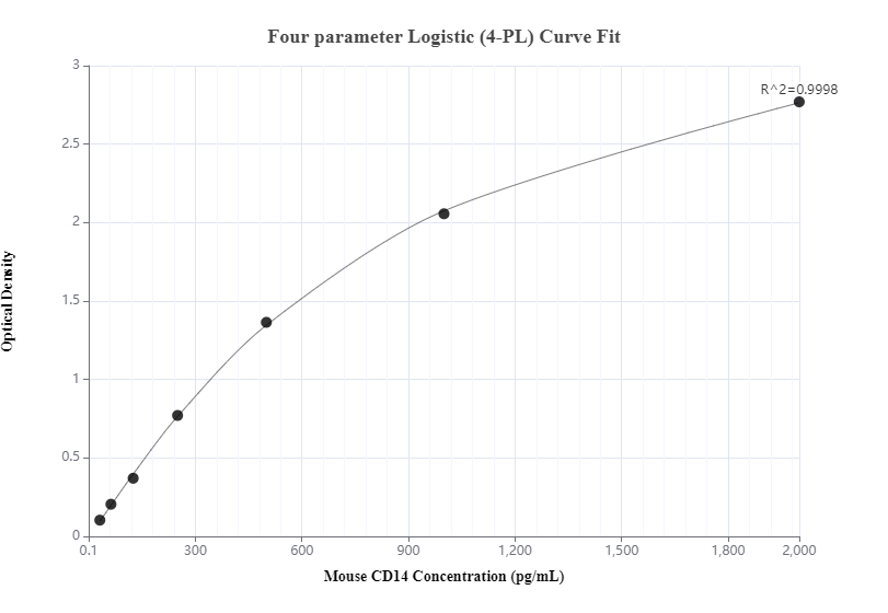 Sandwich ELISA standard curve of MP00313-4